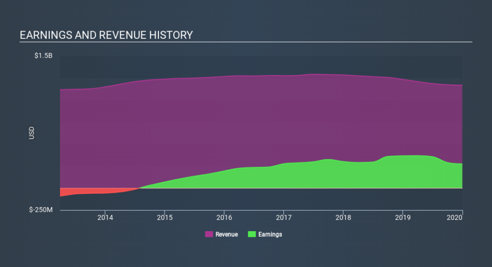 NYSE:BRX Income Statement, March 11th 2020