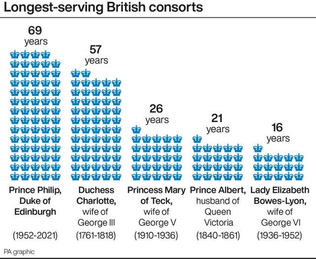 Longest-serving British consorts