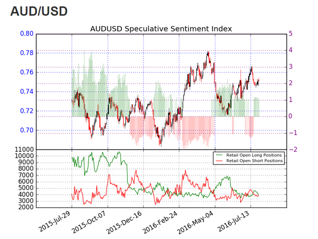 AUD/USD Consolidates after Lackluster FOMC Event 