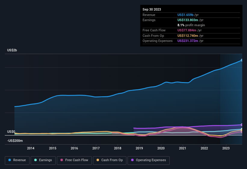 earnings-and-revenue-history