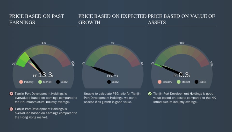 SEHK:3382 Price Estimation Relative to Market, October 19th 2019