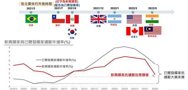 資料來源：Bloomberg，野村投信整理，資料日期：2023/6/30