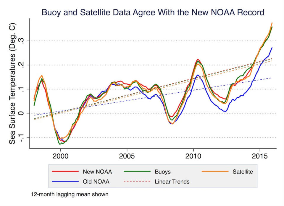 A new analysis of data from ocean buoys (green) and satellites (orange) shows that ocean temperatures have increased steadily since 1999, which support results (red) from a 2015 study authored by the National Oceanic and Atmospheric Administration (NOAA). <cite>Zeke Hausfather UC Berkeley</cite>