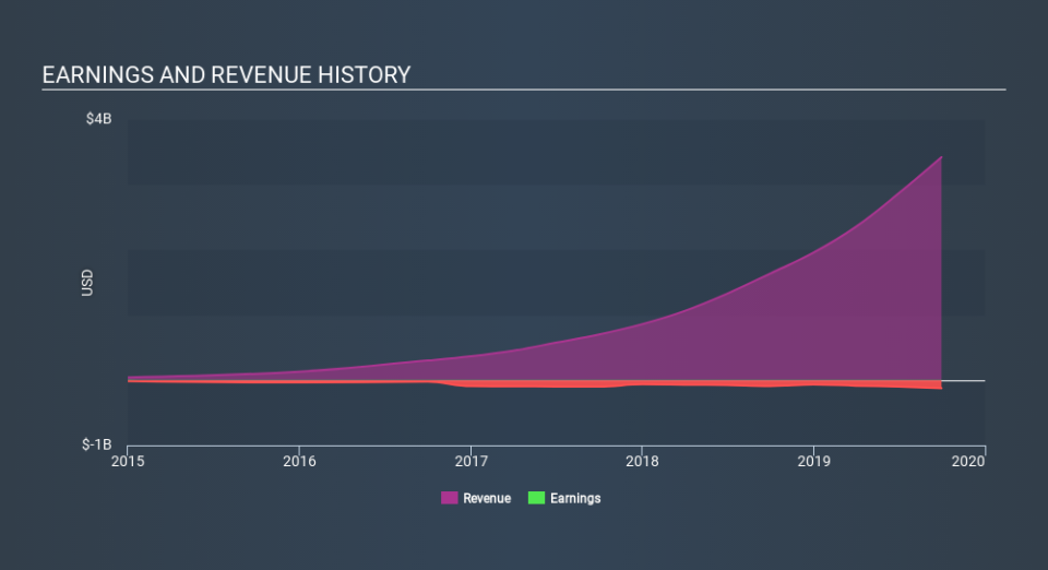 NYSE:CVNA Income Statement, January 2nd 2020