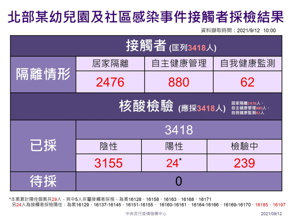 快新聞／板橋幼兒園群聚感染事件延燒　3418人採檢結果出爐！