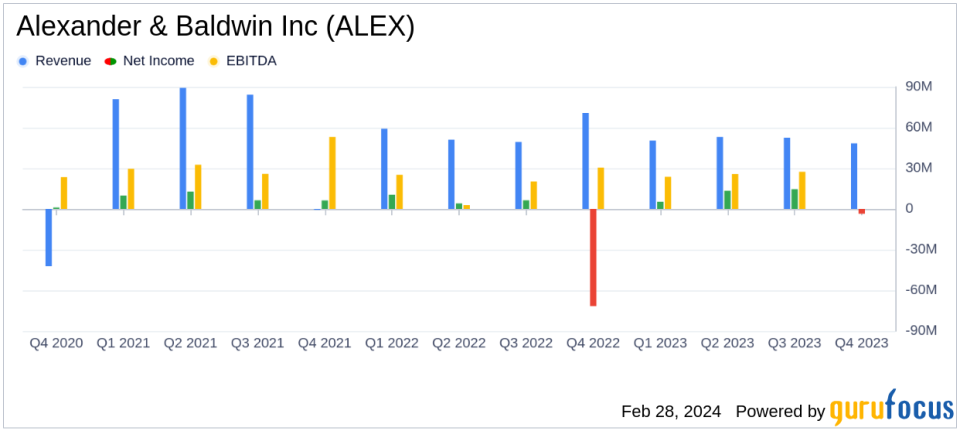 Alexander & Baldwin Inc (ALEX) Reports Mixed Results for Q4 and Full-Year 2023