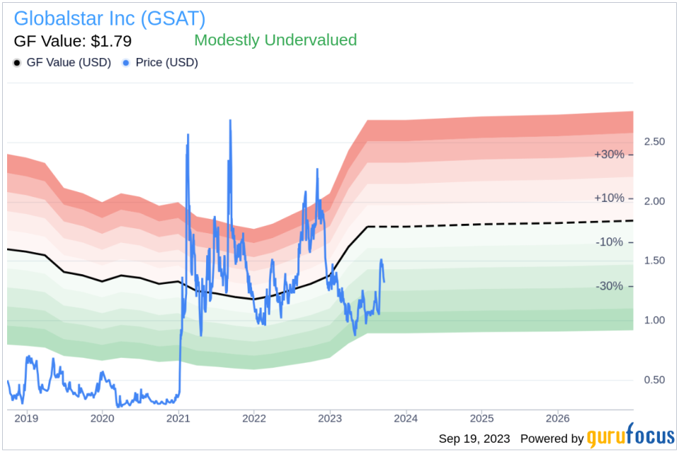 Unveiling Globalstar (GSAT)'s Value: Is It Really Priced Right? A Comprehensive Guide