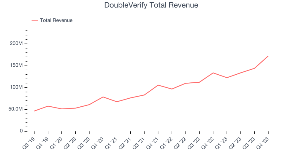 DoubleVerify Total Revenue