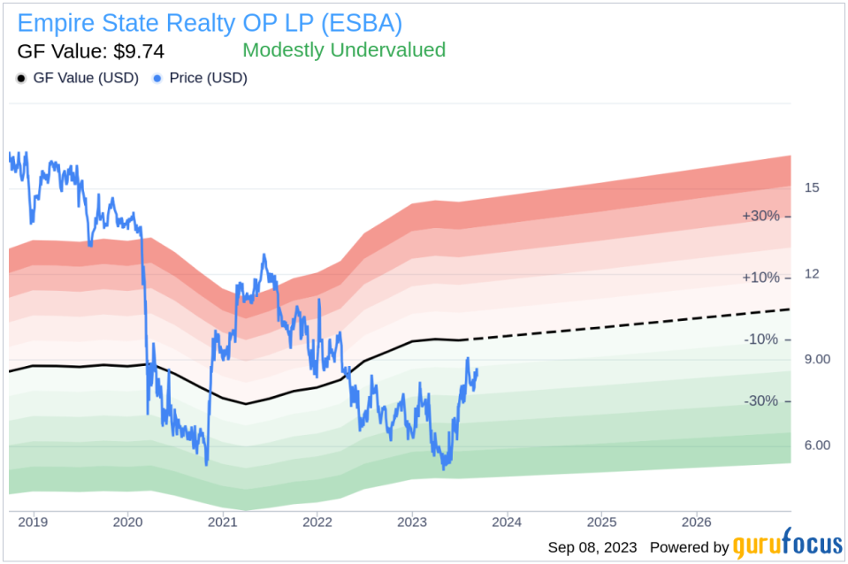 Unveiling Empire State Realty OP LP (ESBA)'s Value: Is It Really Priced Right? A Comprehensive Guide