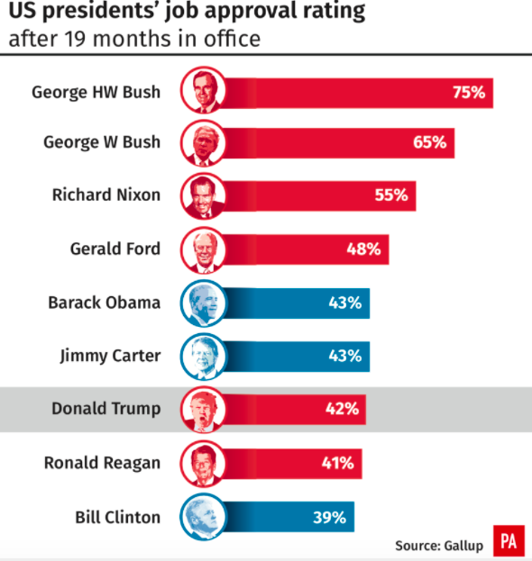 <em>Approval ratings of US Presidents after 19 months in office (PA)</em>