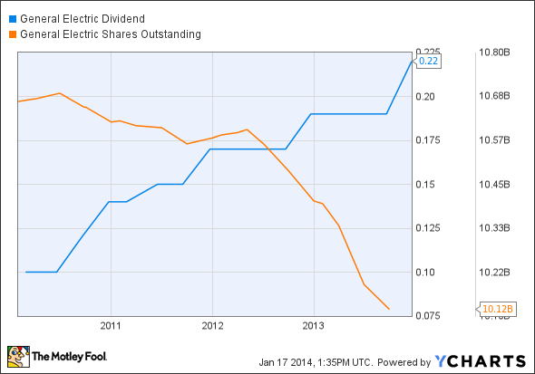 GE Dividend Chart