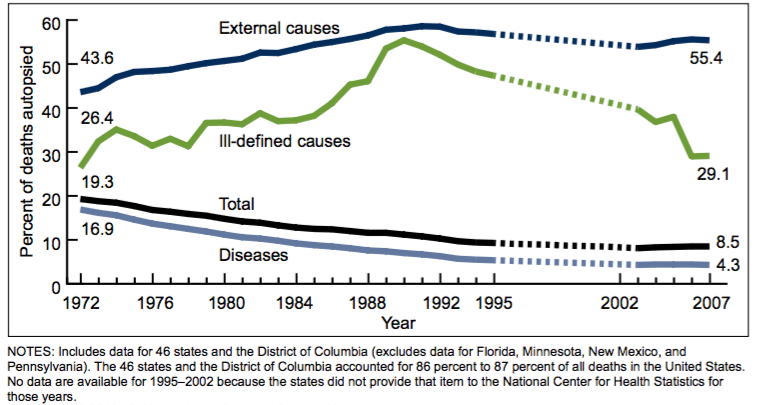 Photo credit: CDC/NCHS, National Vital Statistics System, Mortality