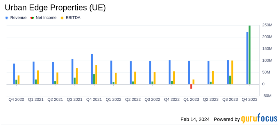 Urban Edge Properties (UE) Reports Strong 2023 Results and Positive Outlook for 2024