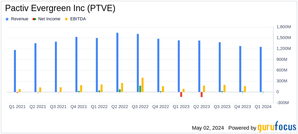 Pactiv Evergreen Inc. (PTVE) Q1 2024 Earnings: Misses Revenue Estimates, Aligns with EPS Projections