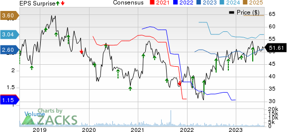 TreeHouse Foods, Inc. Price, Consensus and EPS Surprise