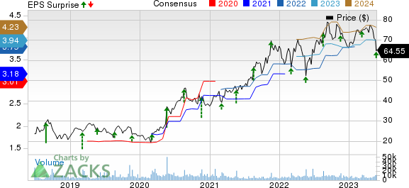 BJ's Wholesale Club Shares Close Higher Than IPO Price - WSJ