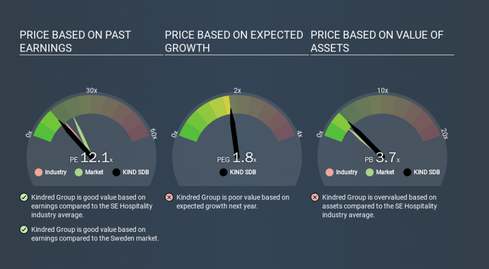 OM:KIND SDB Price Estimation Relative to Market, January 13th 2020