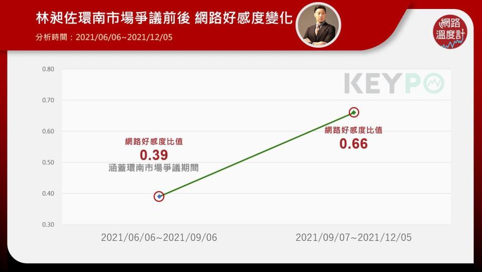 林昶佐環南市場爭議前後 網路好感度變化