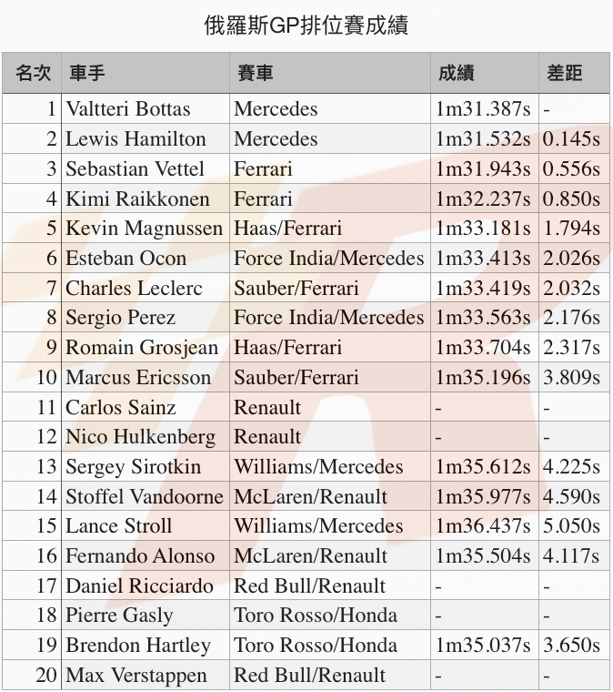 力挫隊友Bottas奪下俄羅斯GP竿位