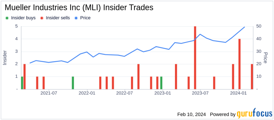 Insider Sell: EVP, CFO & Treasurer Jeffrey Martin Sells 47,280 Shares of Mueller Industries Inc (MLI)