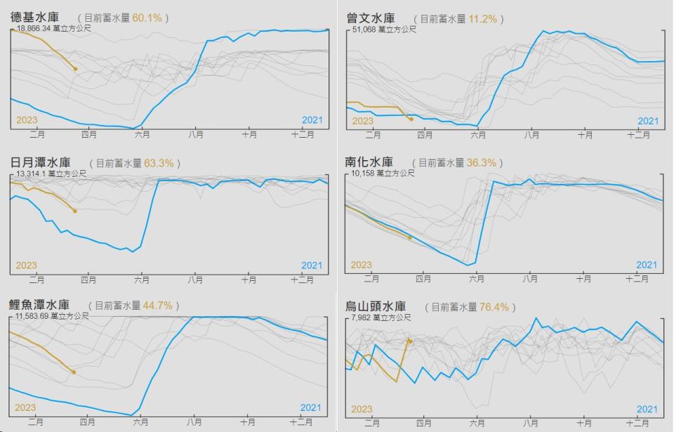 中央氣象局長鄭明典於臉書上PO出中部及南部水庫的2021年及今年的蓄水量對比圖，發現南部水情與2021年相當，雖國內有2021的經驗可以處理，「但是會非常、非常緊張！」   圖：翻攝自鄭明典臉書專頁