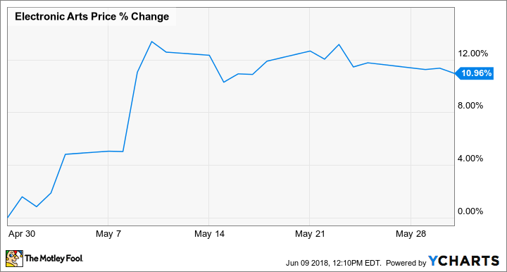 EA Chart