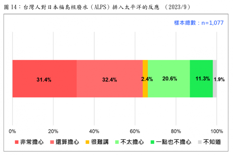 <cite>台灣人對日本福島核廢水（ALPS）排入太平洋的反應 （2023/9）。（台灣民意基金會提供。）</cite>