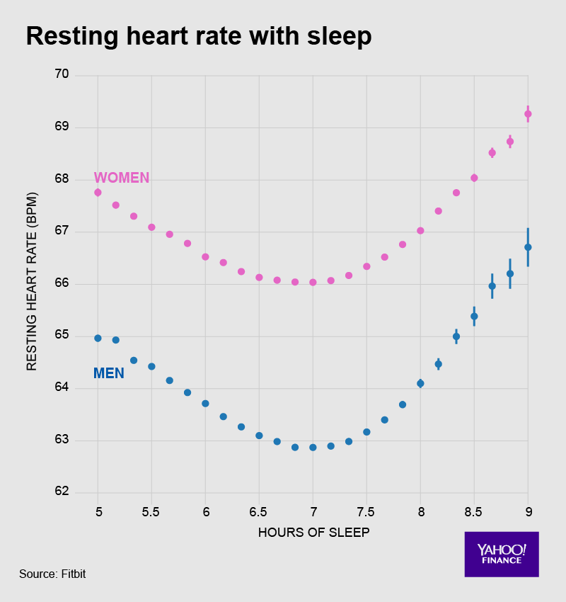 In general, sleep is good for your heart — but there might be such a thing as too much.