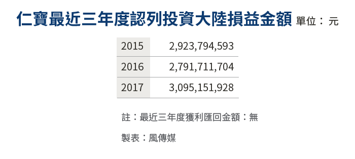 20190528-SMG0034-E01_d仁寶最近三年度認列投資大陸損益金額