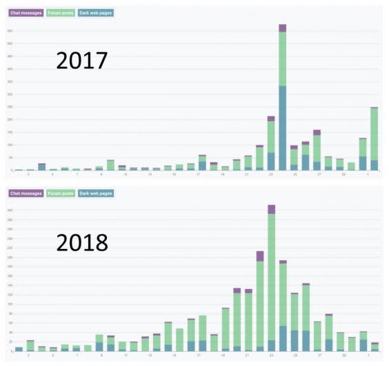 Black Friday mentions across the dark web in 2017 and 2018 (Digital Shadows)