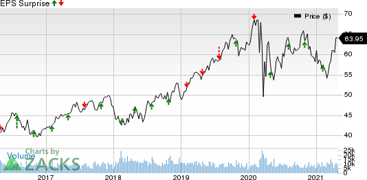 CMS Energy Corporation Price and EPS Surprise