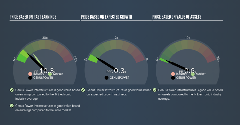 NSEI:GENUSPOWER Price Estimation Relative to Market, July 16th 2019