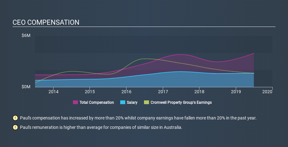 ASX:CMW CEO Compensation, February 24th 2020