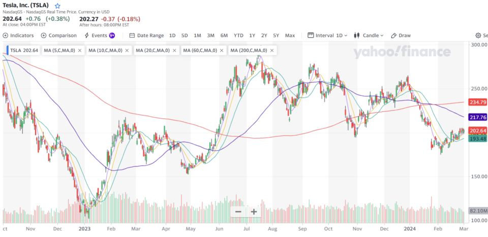 特斯拉股價日線圖(TSLA) (截至3/01) 資料來源：yahoo! finance