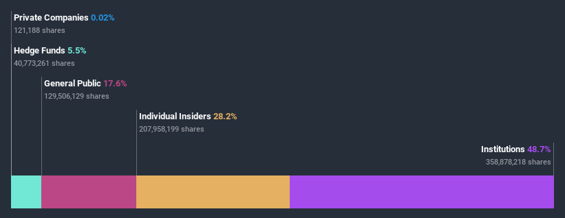 ownership-breakdown