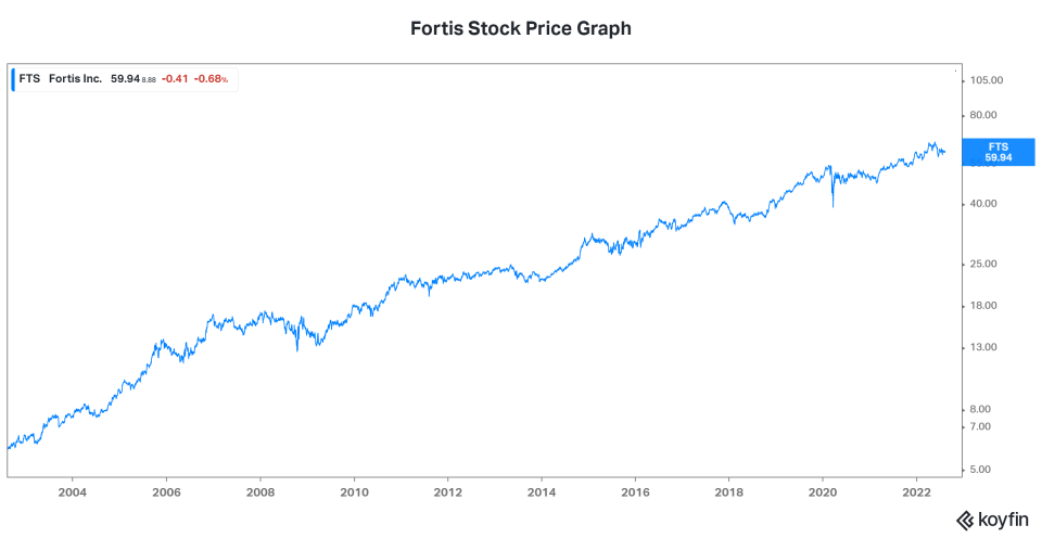 Fortis stock resilient