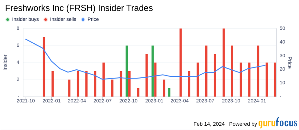 Director Jennifer Taylor Sells 7,035 Shares of Freshworks Inc (FRSH)