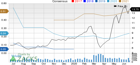 Calix, Inc Price and Consensus