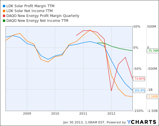 LDK Profit Margin TTM Chart