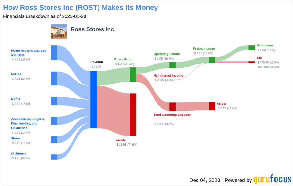 Ross Stores Inc's Dividend Analysis