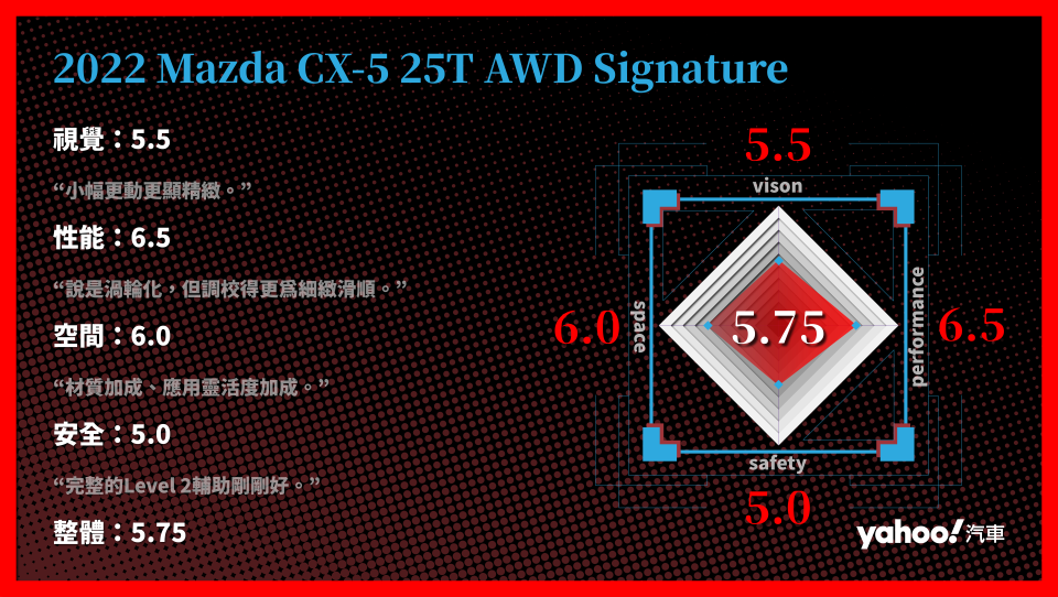 2022 Mazda CX-5 25T AWD Signature雨都試駕！除了新引擎，更該期待的是？