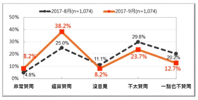 20170916-蔡英文總統聲望8、9兩月比較。（財團法人台灣民意基金會提供）