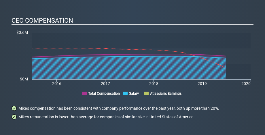 NasdaqGS:TEAM CEO Compensation, January 21st 2020