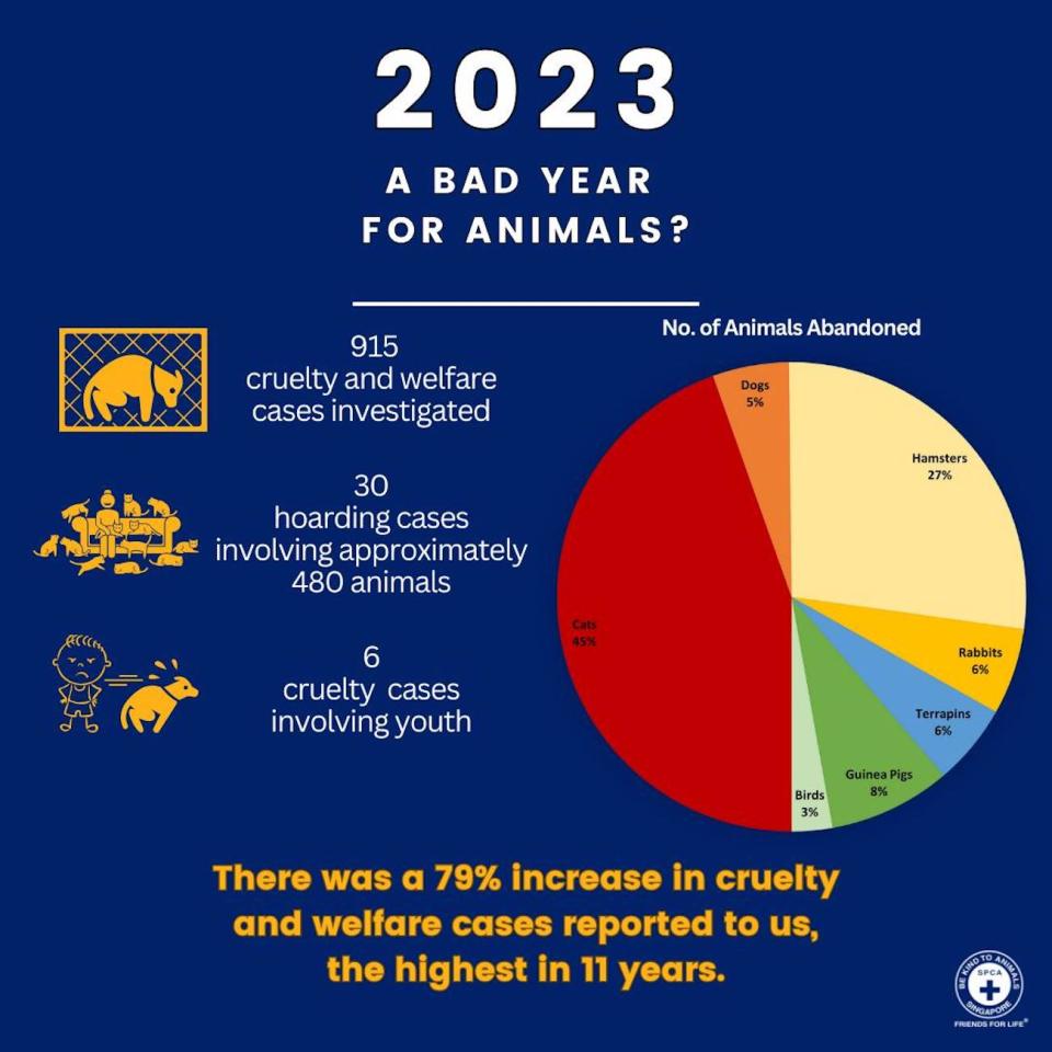 In 2023, the SPCA addressed abandonment cases involving 285 animals, almost three times higher from the previous year's figure of 96
