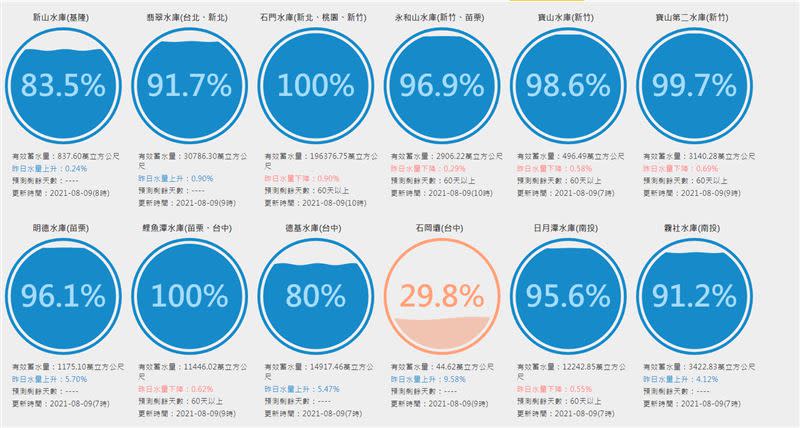 曾文水庫有效蓄水量47412萬噸排行冠軍，牡丹水庫蓄水率6成3吊車尾。（圖／翻攝自台灣水庫即時水情網站）