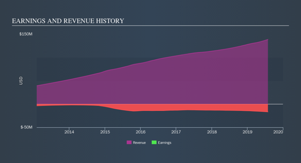 NYSE:OOMA Income Statement, October 21st 2019