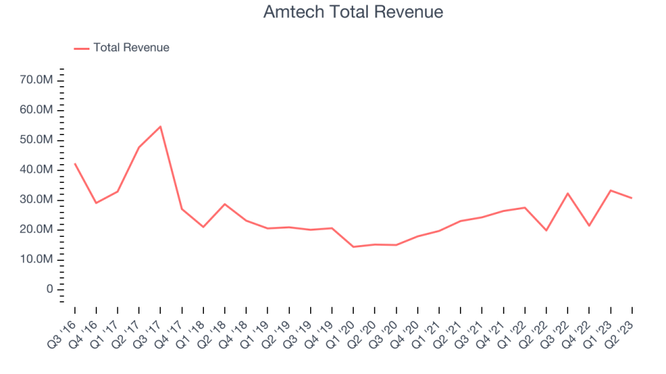 Amtech Total Revenue