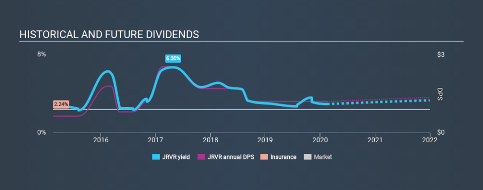 NasdaqGS:JRVR Historical Dividend Yield, February 17th 2020