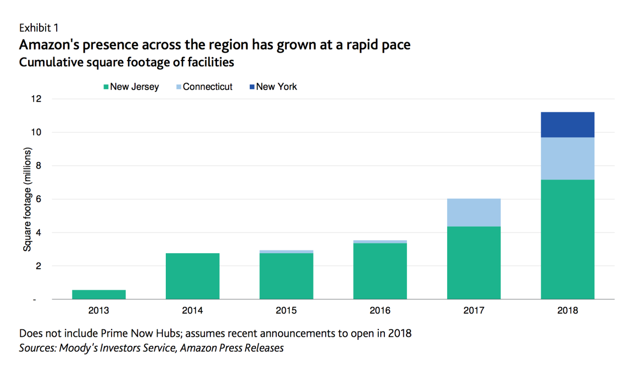 Total square footage of Amazon facilities in New Jersey, New York, and Connecticut. [Sources: Moody’s Investors Service, Amazon Press Releases]