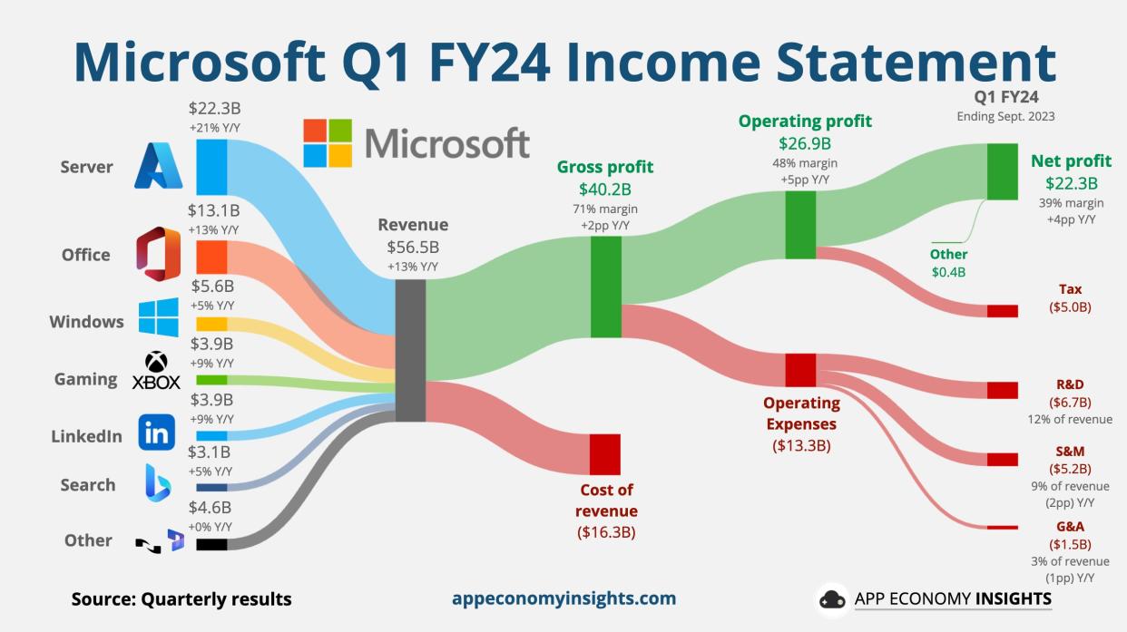  Microsoft's FY24 statement breakdown. 